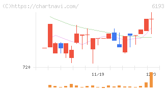 バーチャレクス・ホールディングス(6193)の日足チャート
