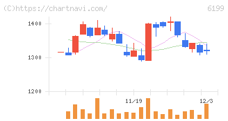 セラク(6199)の日足チャート