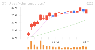 守谷輸送機工業(6226)の日足チャート
