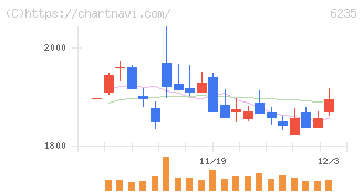 オプトラン(6235)の日足チャート