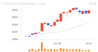 ゲームカード・ジョイコホールディングス(6249)の日足チャート