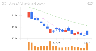 野村マイクロ・サイエンス(6254)の日足チャート