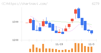 瑞光(6279)の日足チャート