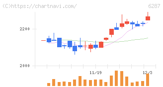 サトーホールディングス(6287)の日足チャート