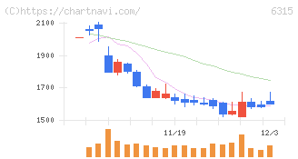 ＴＯＷＡ(6315)の日足チャート