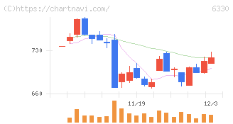 東洋エンジニアリング(6330)の日足チャート