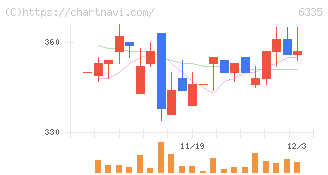 東京機械製作所(6335)の日足チャート