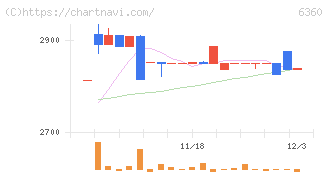 東京自働機械製作所(6360)の日足チャート
