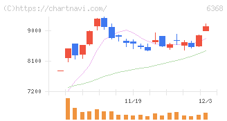 オルガノ(6368)の日足チャート