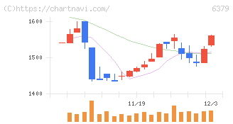 レイズネクスト(6379)の日足チャート
