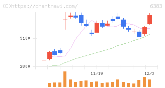 ダイフク(6383)の日足チャート