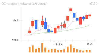 加藤製作所(6390)の日足チャート