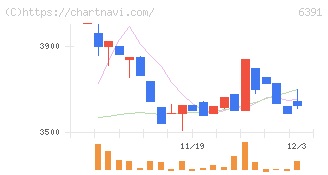 加地テック(6391)の日足チャート