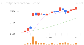 油研工業(6393)の日足チャート