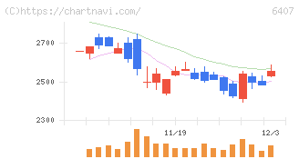 ＣＫＤ(6407)の日足チャート