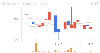 桂川電機(6416)の日足チャート