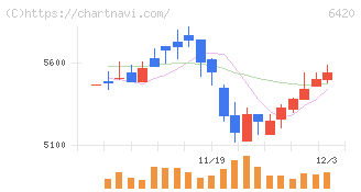 フクシマガリレイ(6420)の日足チャート