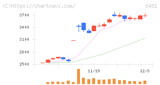 ＴＨＫ(6481)の日足チャート