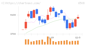 明電舎(6508)の日足チャート