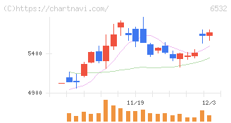 ベイカレント(6532)の日足チャート