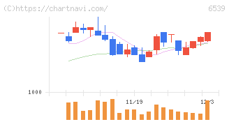 ＭＳ－Ｊａｐａｎ(6539)の日足チャート