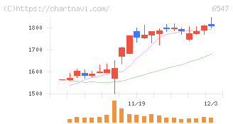 グリーンズ(6547)の日足チャート