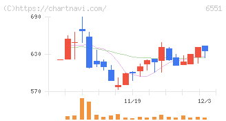 ツナググループ・ホールディングス(6551)の日足チャート