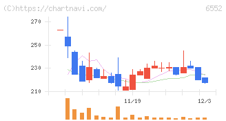 ＧａｍｅＷｉｔｈ(6552)の日足チャート