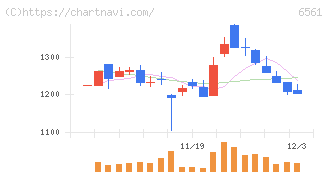 ＨＡＮＡＴＯＵＲ　ＪＡＰＡＮ(6561)の日足チャート