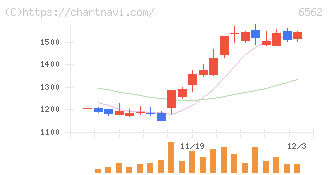 ジーニー(6562)の日足チャート
