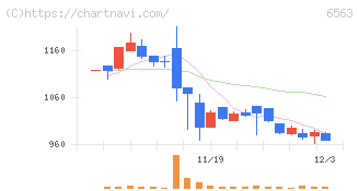みらいワークス(6563)の日足チャート