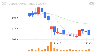 ミダックホールディングス(6564)の日足チャート