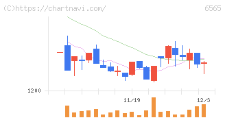 ＡＢホテル(6565)の日足チャート
