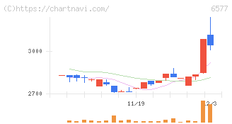 ベストワンドットコム(6577)の日足チャート