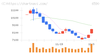 芝浦メカトロニクス(6590)の日足チャート