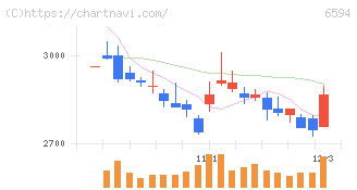 ニデック(6594)の日足チャート