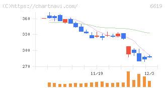 ダブル・スコープ(6619)の日足チャート
