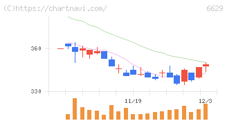 テクノホライゾン(6629)の日足チャート