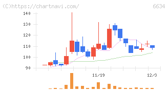 ネクスグループ(6634)の日足チャート