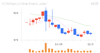 大日光・エンジニアリング(6635)の日足チャート