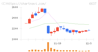 寺崎電気産業(6637)の日足チャート