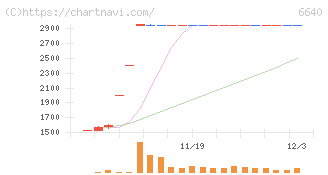Ｉ－ＰＥＸ(6640)の日足チャート