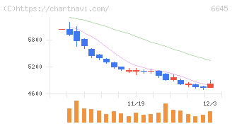 オムロン(6645)の日足チャート