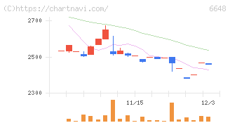 かわでん(6648)の日足チャート