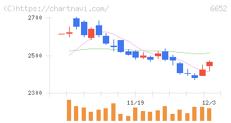 ＩＤＥＣ(6652)の日足チャート
