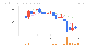 オプトエレクトロニクス(6664)の日足チャート