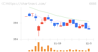 リバーエレテック(6666)の日足チャート