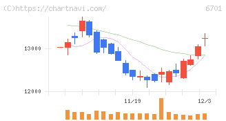 ＮＥＣ(6701)の日足チャート