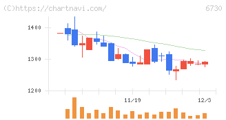 アクセル(6730)の日足チャート
