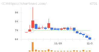 ピクセラ(6731)の日足チャート